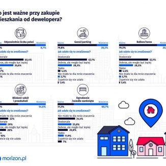 Co jest ważne przy zakupie mieszkania od dewelopera?